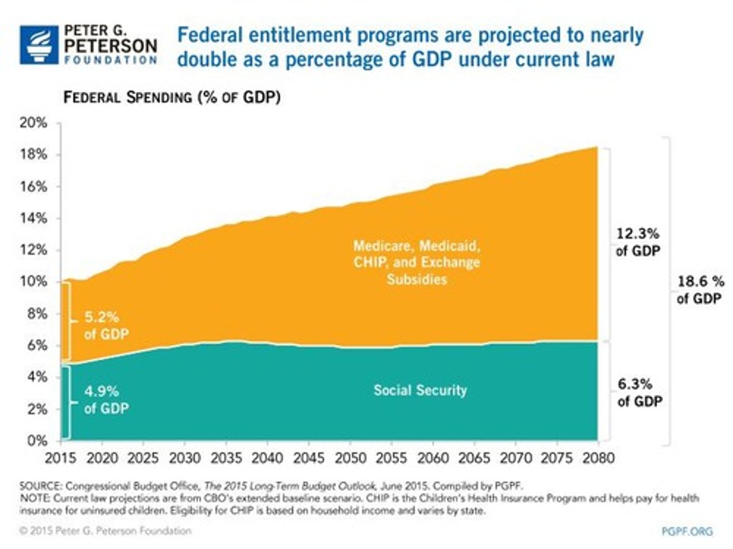 <p>1. War Time Funding 2. Growing entitlement programs 3. Stabilizing policy.</p>