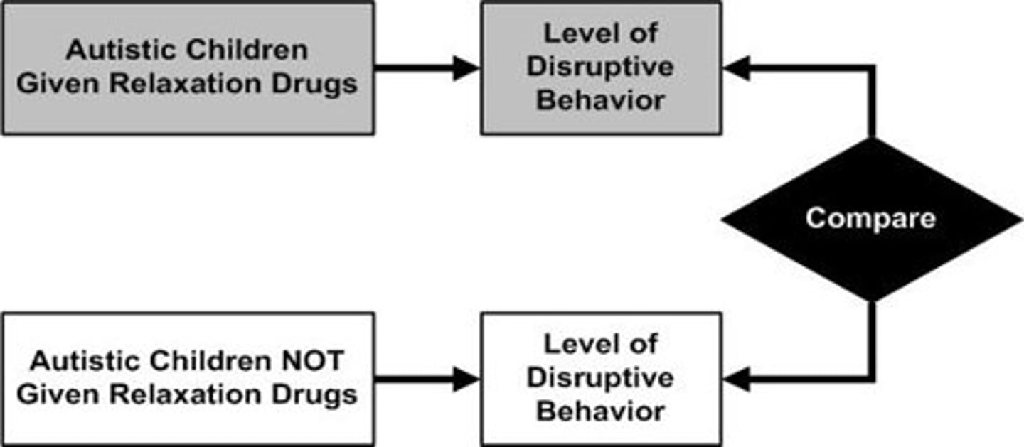 <p>Compares different treatments on an outcome measure</p><p>Much stronger than a single-group, pretest-posttest design</p>