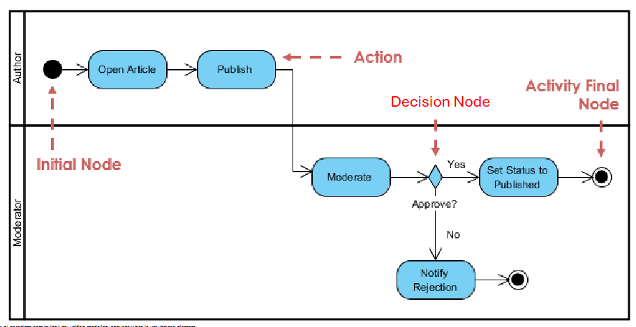 <p>flow of actions and tasks in a process</p>