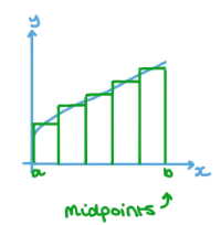 <p>-Find Δx by subtracting b-a and dividing by n=number of subintervals</p><p>-Draw a diagram of the number line showing the range and subintervals </p><p>-Find the midpoint y points. Add (Δx)/2 to A. Then continue to add just Δx to that value and get n values </p><p>-Find<mark data-color="yellow"> Δx (f(A + (Δx)/2) + f(previous x value + Δx)… f(b-Δx)</mark></p><p></p>