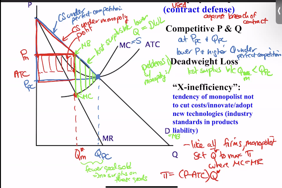 <p>monopolies, create x-inefficiency where monopolists tend to not cut costs/innovate/adopt new techs and also dwl</p><p>also monopsony</p><p>Bilateral monopoly</p><p>monopolistic competition—many firms but each is a little monopoly</p><p></p><p>mostly an issue of antitrust policy</p>