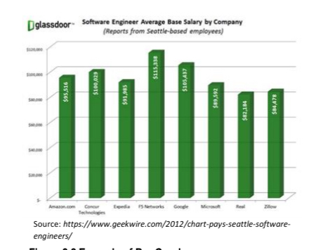 <p>uses horizontal or vertical bars whose heights or lengths represent frequencies. It can be used to compare the data for two or more groups.</p>