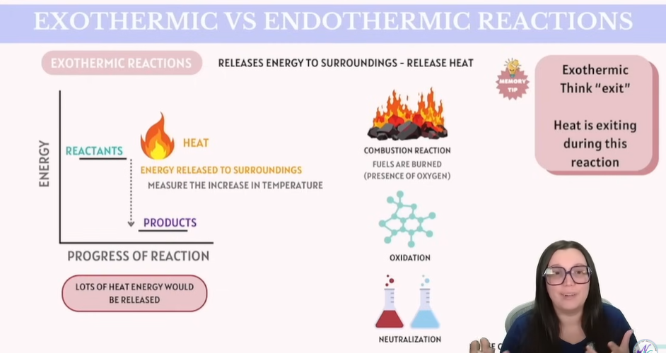 <p>Exothermic Reactions - Release energy to surroundings - Release HEAT !!</p><ul><li><p>Tip: Exothermic = Think Exit</p></li><li><p>Heat is exiting during this reaction.</p></li></ul><p></p><p>Examples:</p><ol><li><p>Combustion Reaction</p></li><li><p>Oxidation</p></li><li><p>Nutralizing </p></li></ol><p></p>