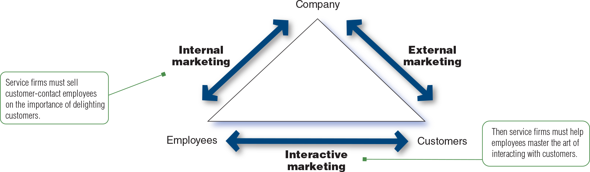 <p><span>a.</span><span style="font-family: Times New Roman"> </span>Internal Marketing: service firms must sell customer-contact employees on the importance of delighting customers.</p><p><span>b.</span><span style="font-family: Times New Roman"> </span>Company</p><p><span>c.</span><span style="font-family: Times New Roman"> </span>External Marketing</p><p><span>d.</span><span style="font-family: Times New Roman"> </span>Customers</p><p><span>e.</span><span style="font-family: Times New Roman"> </span>Interactive Marketing: Then service firms must help employees master the art of interacting with customers.</p><p><span>f.</span><span style="font-family: Times New Roman"> </span>Employees</p>