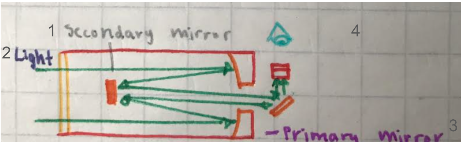 <ol start="4"><li><p>Combination telescope </p></li></ol><p></p>