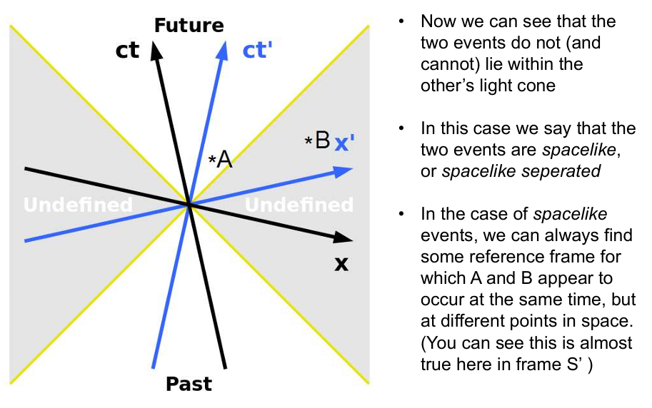 <ul><li><p>Two events are considered spacelike if  the two events do not (and cannot) lie within the other’s light cone</p></li></ul><p></p>