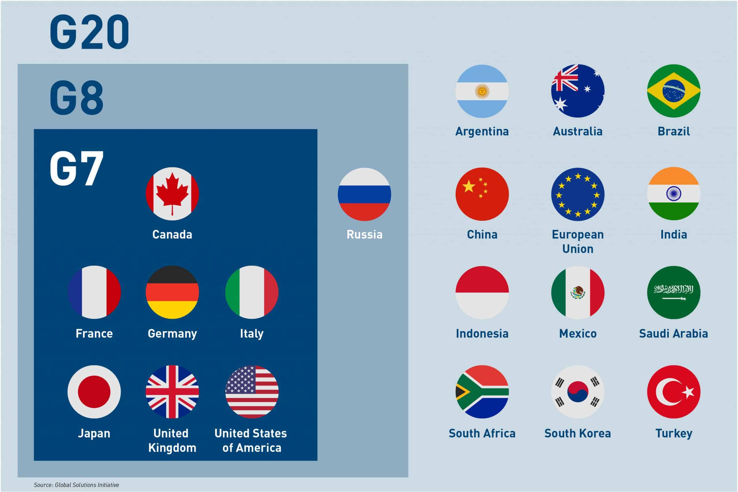 <p>65% of world population</p><p>84% of world economy</p><p>79% of world trade and world carbon emissions</p>