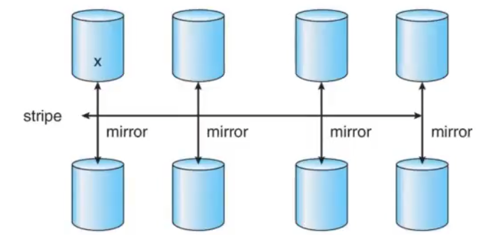 <ul><li><p>Mirrored pairs are striped</p></li><li><p>After one disk fails, no pair is down, and the whole system will fail only if the other disk in the same pair fails</p></li></ul><p></p>