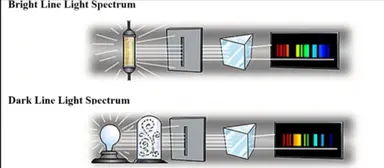 <p>Dark lines = Bright lines</p><ul><li><p>Emitted light (bright line) at the same “energy” as absorbed light (dark line)</p></li><li><p>SO… there must be <em>certain characteristic energy states</em> in a gas that are reversible (can take in or give off energy)</p></li></ul>