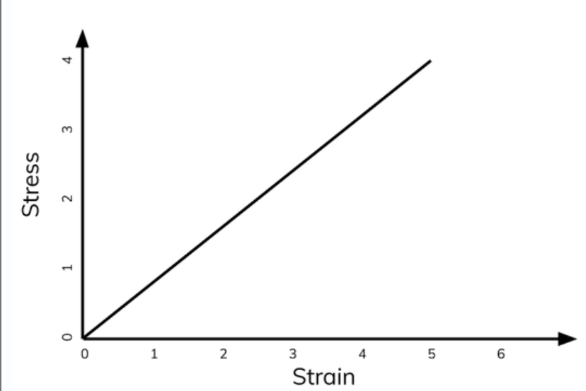 <ul><li><p>represents the stiffness of a material</p></li><li><p>Stiff materials have a large young modulus</p></li><li><p>E = stress/strain (ratio of stress to strain)</p></li><li><p>gradient of a stress-strain graph is Young’s Modulus<br></p></li></ul>