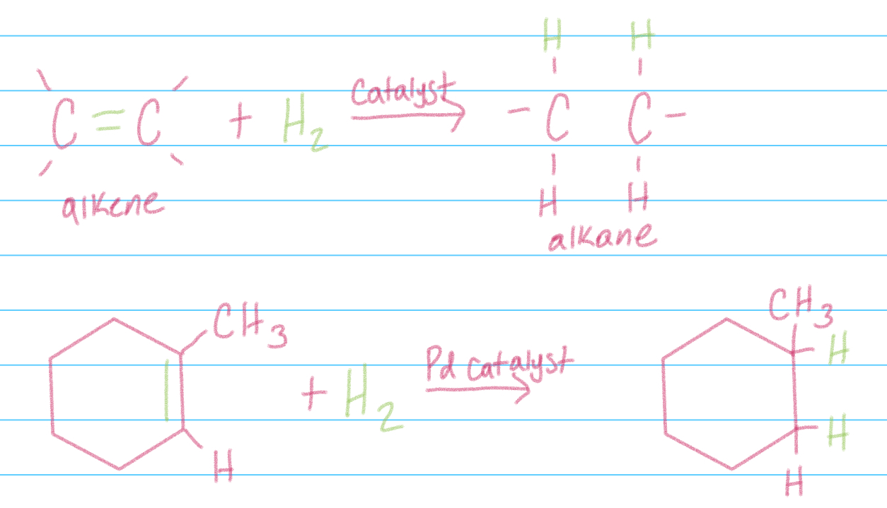 <p>Addition of H2 to Alkenes in presence of a solid state metal catalyst (Pd,Pt,Au), yields corresponding alkane product</p>