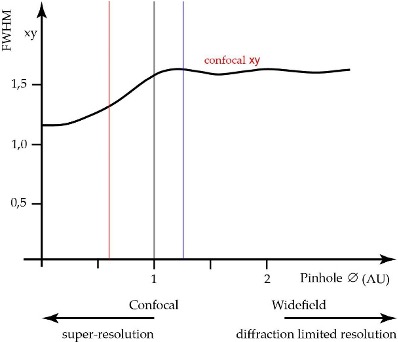 <p><span>Lateral response to pinhole diameter. The lateral resolution at 1 AU is constant for increasing diameters and corresponds to ordinary widefield microscopy resolution (diffraction limited resolution). If the pinhole diameter is below 1 AU, the lateral resolution is improved. The maximum increase in resolution is some 30% at pinhole diameter zero. Already at pinhole diameter 0,6 AU about 60% of the possible resolution increase is exploited (red vertical).</span></p><p></p>