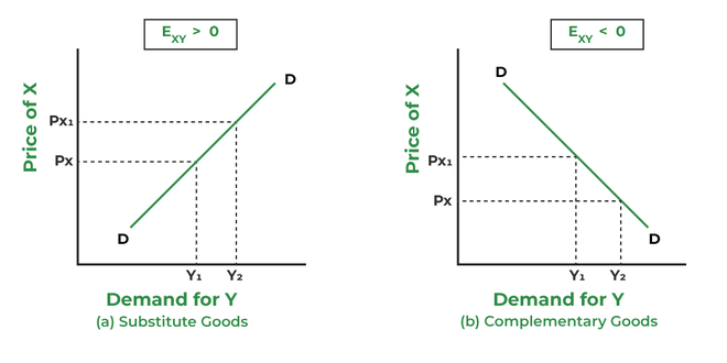 <p><mark data-color="yellow">(+)</mark> cross elasticity </p><ul><li><p>increase price of cars = increase demand in public transport </p></li></ul>