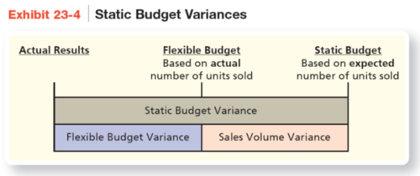 <p>Your best guess/ expected amounts for the upcoming year, based on an expected number of units to be sold</p>