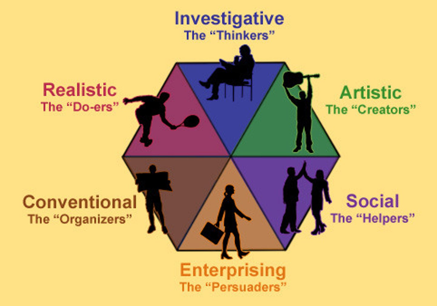 <p>Holland classified occupations and occupational interest into six thematic areas, which he believed reflect basic personality characteristics.</p><p>The relationshp between these themes in conceptualized in terms of a hexagon with themes located closer to one another being more similar.</p><p>Starting in the upper right of the hexagon, the themes are:</p><p>Realistic</p><p>Investigative</p><p>Artistic</p><p>Social</p><p>Enterprising</p><p>Conventional</p><p>These themes are measured by his (1)</p>