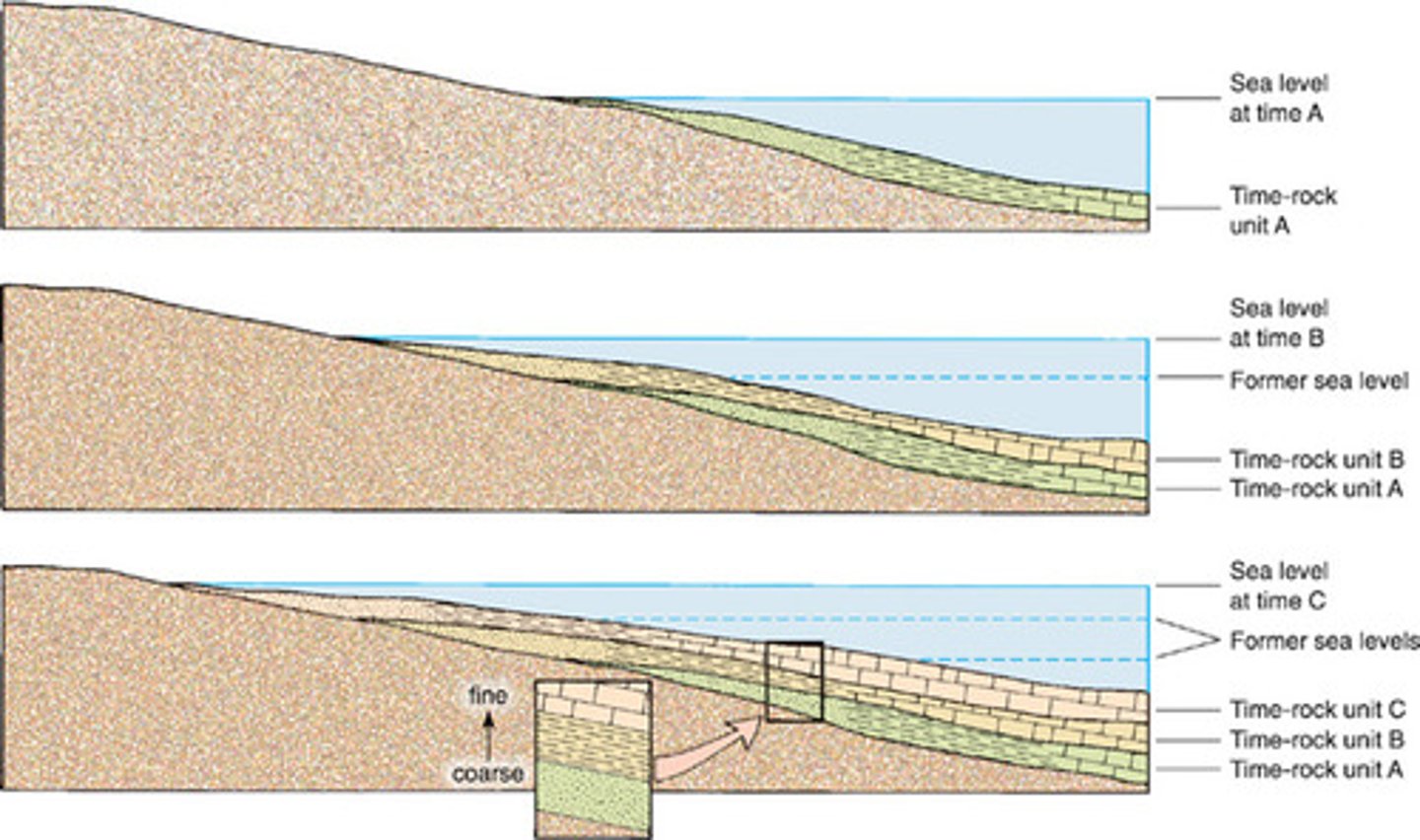 <p>a river looses power, amount of materials increased, shallower water, river reaches the mouth</p>