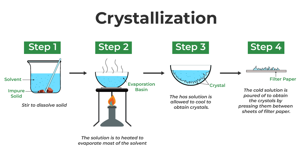 
1. Heat solution in evaporating basin.
2. Solvent molecules gain energy and vaporize.
3. Saturated solution formed (crystals form on glass rod and solution surface when glass rod dipped into solution then removed → saturated).
4. Removing any more solvent causes solute to crystallize.
5. Turn off bunsen burner, allow solute to crystallize as solvent evaporates and solution cools.
6. Crystallized solute and remaining solids can be removed from the solution/mixture via filtration.