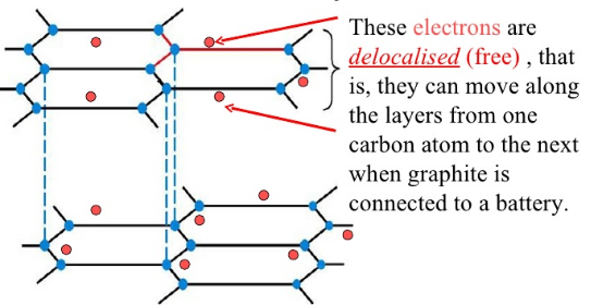 <p>They only conduct electricity across the hexagonal planes, not at right angles to them</p>