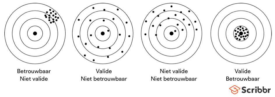 <p>Een bepaalde factor wordt onderzocht</p><p>Experiment met een experimenteergroep en een blancogroep.</p><p>Validiteit: Je meet wat je wilt meten</p><p>Betrouwbaarheid: Iemand anders zal dezelfde resultaten krijgen (grote aantallen gebruiken en experiment veel herhalen)</p>
