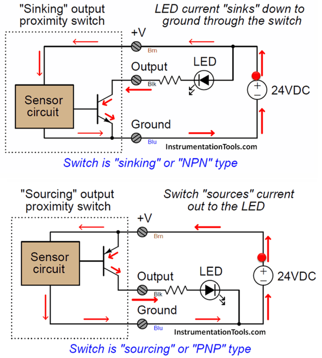 <ul><li><p><a target="_blank" rel="noopener noreferrer nofollow" class="link" href="https://instrumentationtools.com/wp-content/uploads/2016/05/instrumentationtools.com_proximity-switch-circuit-diagram-explanation-with-animation.gif" data-prevent-progress="true">NPN animation</a></p></li><li><p><a target="_blank" rel="noopener noreferrer nofollow" class="link" href="https://instrumentationtools.com/wp-content/uploads/2016/05/instrumentationtools.com_proximity-switch-pnp-type-working-animation.gif" data-prevent-progress="true">PNP animation</a></p></li></ul><p>difference: <span>NPN (sinking) switches connect the emitter to the negative rail and sink current, while PNP (sourcing) switches connect the emitter to the positive rail and source current.</span></p>