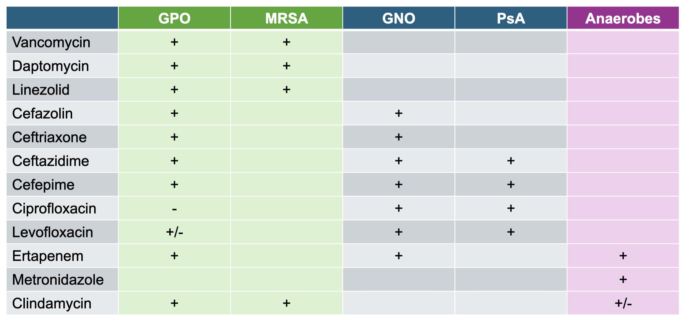 <p>MEMORIZE +/- TABLE and MONITORING TABLE</p>