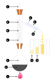 <p>What separation technique is this diagram depicting?</p>