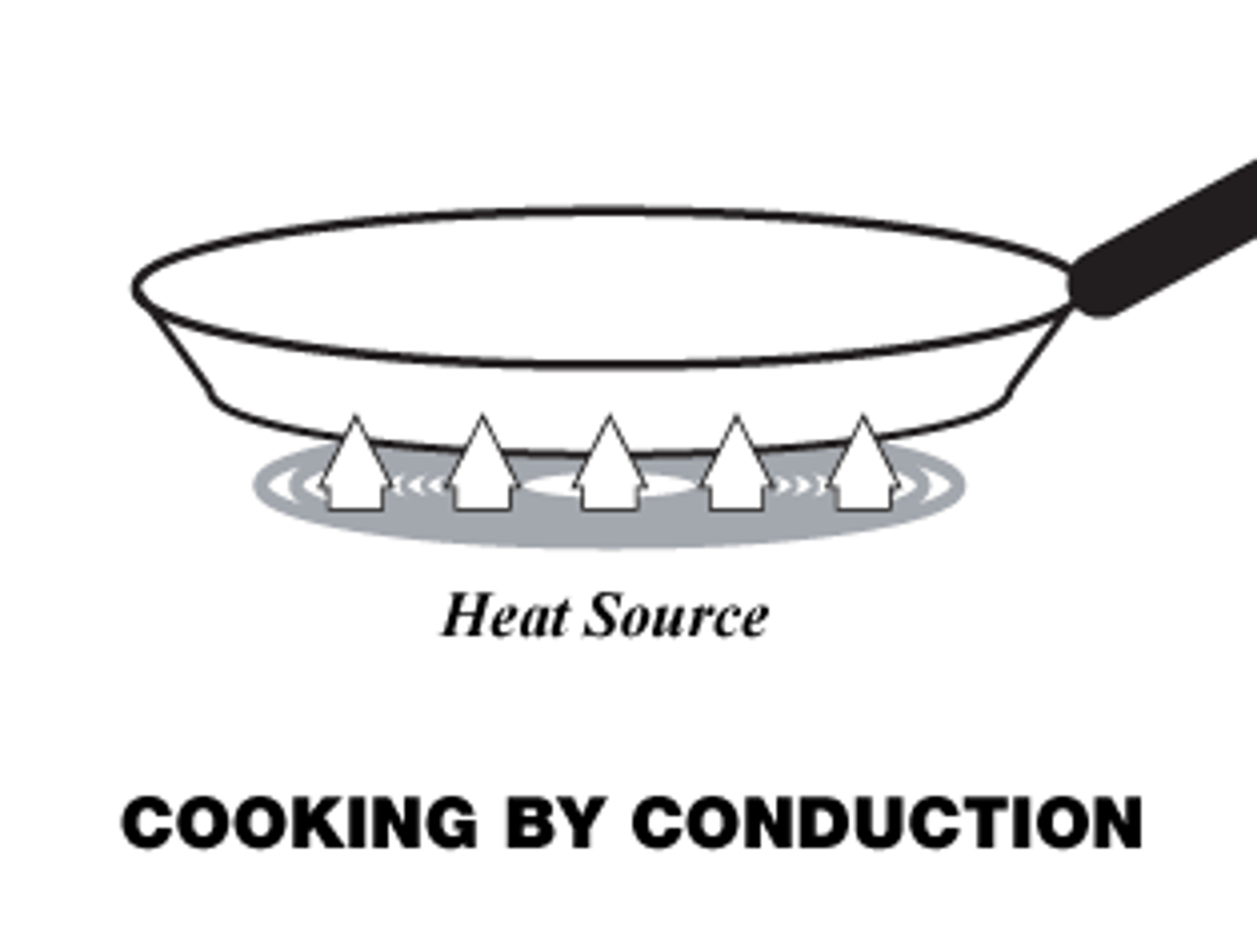 <p>Heat transfer through direct contact</p>