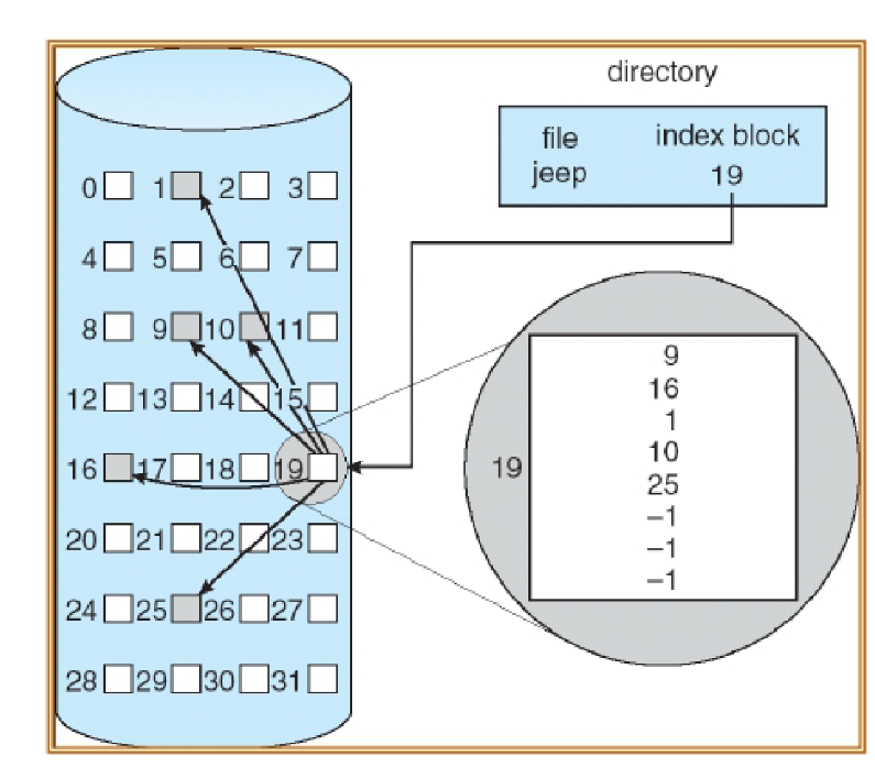 <ul><li><p>Associate block-sized data structure called index-node (inode) to each file</p><ul><li><p>Directory entries have a filename and corresponding inode number</p></li><li><p>Lists the attributes of the file</p></li><li><p>Lists the disk addresses of the file’s blocks</p></li></ul></li><li><p>Last address(es) is another block of addresses to allow for dynamically expanding the inode on demand for bigger files</p></li><li><p>Used on many UNIX file systems and Windows NTFS</p></li><li><p>Advantages</p><ul><li><p>Efficient random access</p></li><li><p>Dynamic access without external fragmentation</p></li><li><p>Lower overhead than FAT</p><ul><li><p>Only need the content of the inode in memory compared to all data blocks</p></li></ul></li></ul></li><li><p>Disadvantages</p><ul><li><p>How to support large files that do not fit the inode?</p></li></ul></li></ul><p></p>