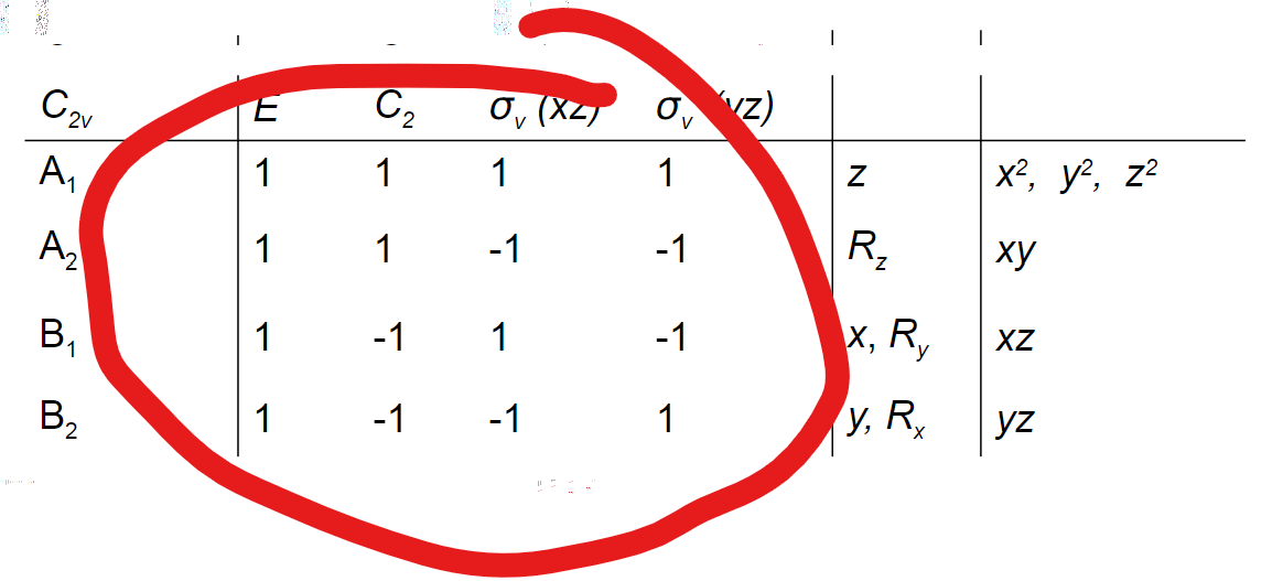 <p>The representations of a group, entry = character</p>