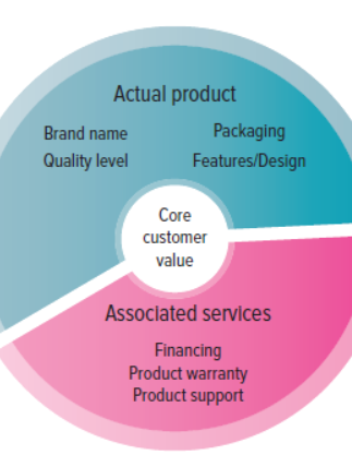 <p>A. Actual product (Brand name, Quality Level, Packaging, Features/design) </p><p>B. Core Customer value </p><p>C. Associated services (Financing, Product warranty, Product support) </p>