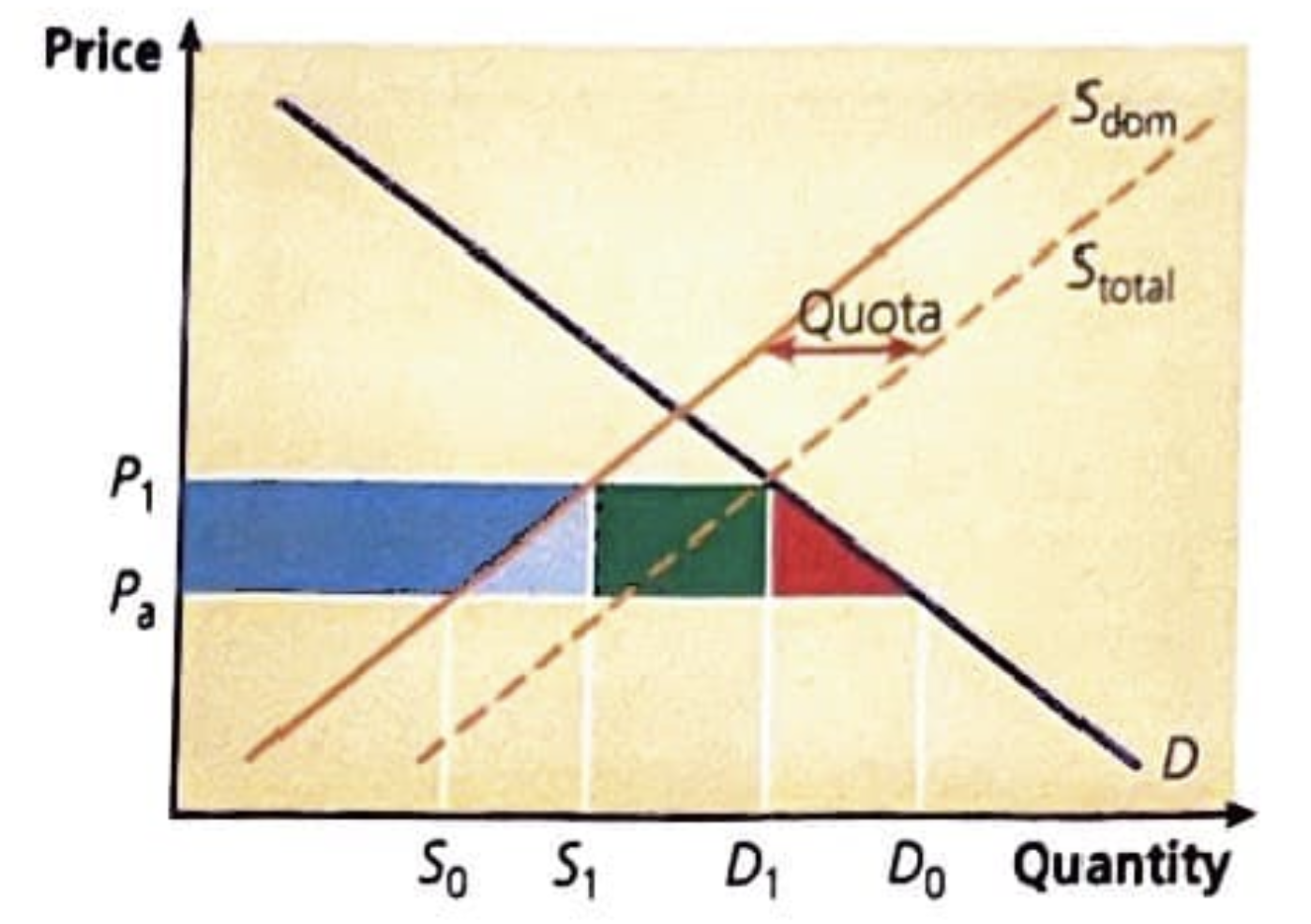 <p>demand shifts outwards slightly but not too much that domestic demand is reduced, producer gain is represented by the green rectangle and the welfare loss is the triangles on the sides as the country must import </p>