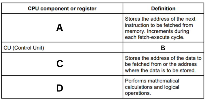 <p>Complete the table by writing the missing definition or name of each of the common CPU components and registers. (B)</p>