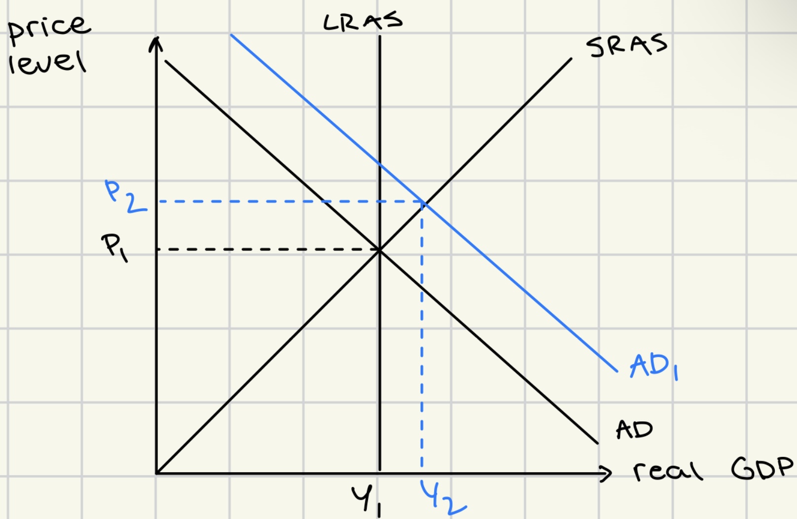<ul><li><p>real GDP &gt; potential GDP</p></li><li><p>unemployment &lt; natural rate of unemployment</p></li><li><p>to too much demand in the economy</p></li><li><p><span style="color: rgb(114, 225, 255)"><strong>caused by increase (right shift) in AD</strong></span></p><ul><li><p><u>higher price level</u></p></li><li><p><u>higher real GDP</u></p></li></ul></li></ul><p></p>
