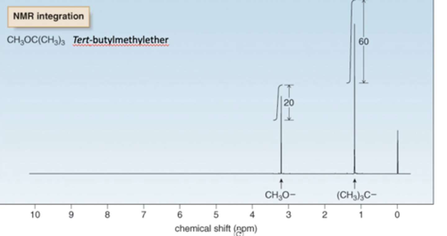 <p>•Area under an NMR signal is proportional to the number of absorbing protons.</p><p>•Height of each step is proportional to the area under the peak which in turn is</p><p>proportional to the number of absorbing protons.</p>