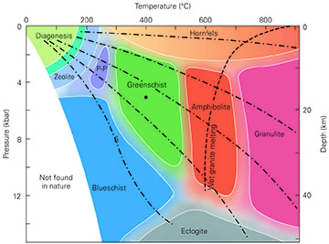 According to this metamorphic facies diagram, which of the following statements is true?