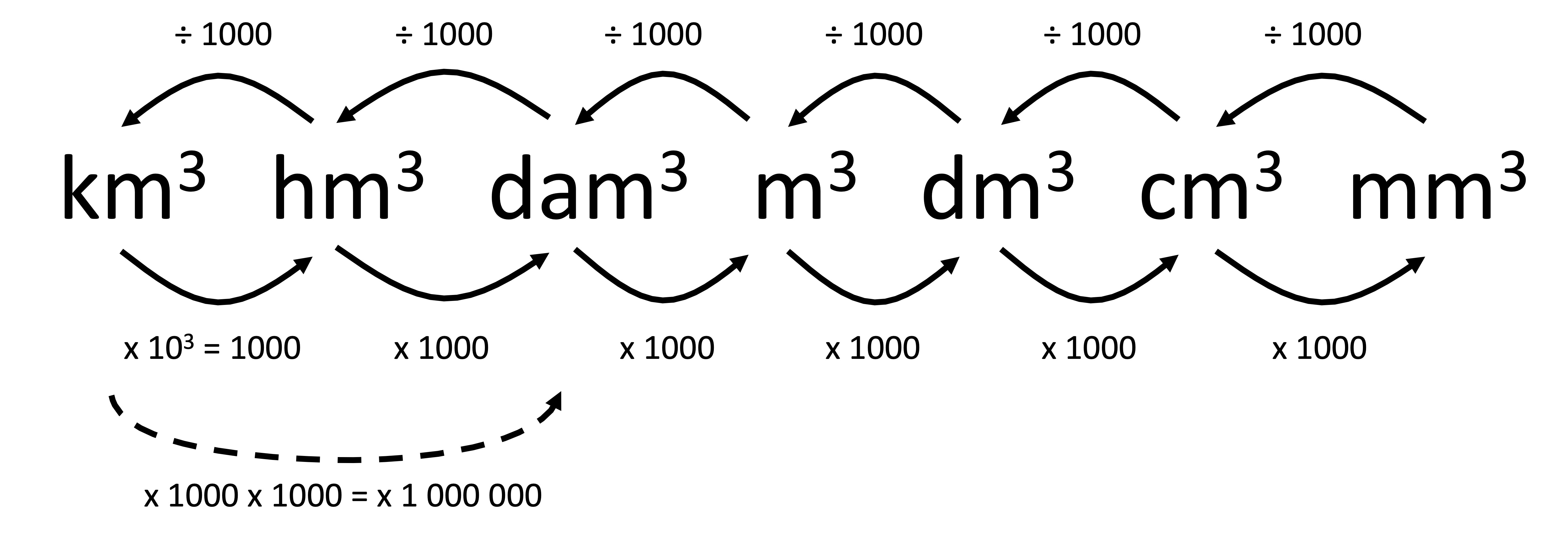 <p>1dm<sup>3</sup> = 1000cm<sup>3</sup></p>