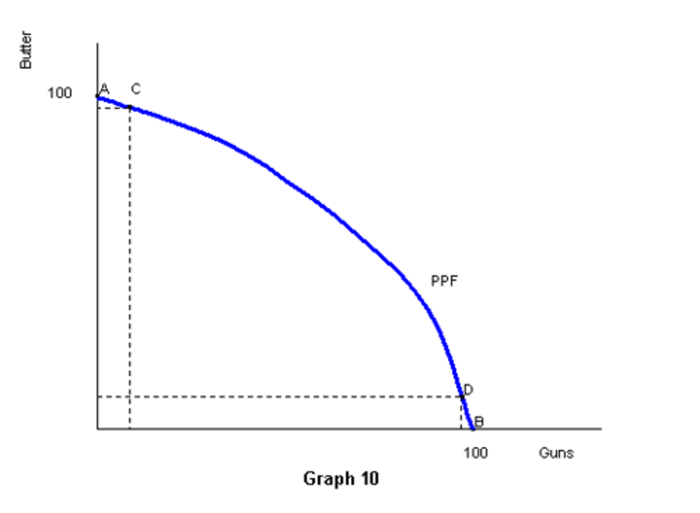 <p>as additional increments of resources are added to producing a good or service, the marginal benefit from those additional increments will decline</p>