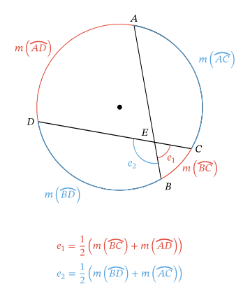 <p>the angle is ½ the sum of the intercepted arcs </p><p></p>