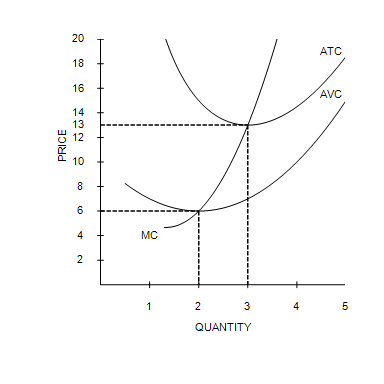 <p><strong><em>Figure 14-1</em></strong></p><p style="text-align: left;">Suppose that a firm in a competitive market has the following cost curves:</p><p></p><p><strong>Refer to Figure 14-1.</strong> The firm will earn a negative economic profit but remain in business in the short run if the market price is</p>