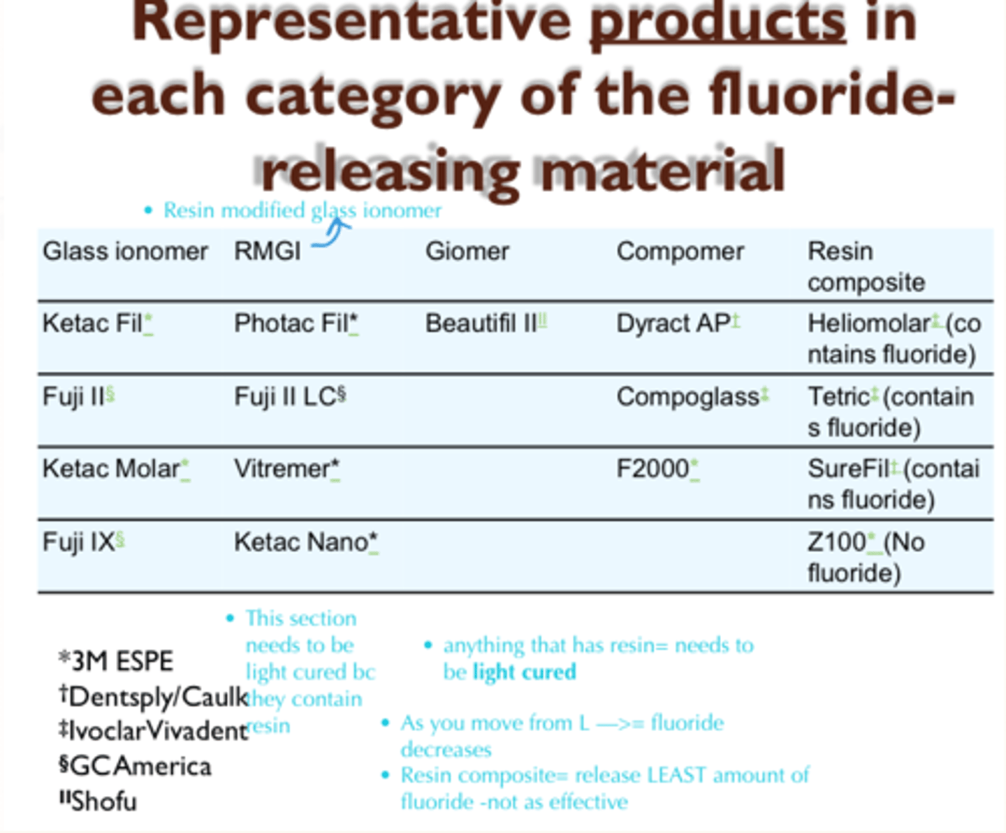 <p>These are _____ ___</p><p>Fuji Triage (pink)</p><p>Fuji II </p><p>Fuji IX </p><p>Equia Forte</p><p>Ketac Fil</p><p>Ketac Molar</p><p>These are ____ ____ ____ ____</p><p>Fuji II LC</p><p>Photac Fil</p>