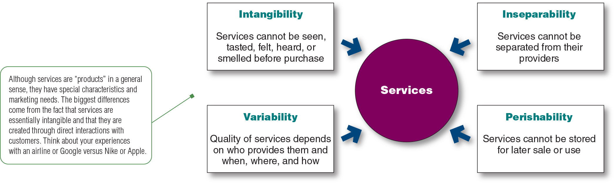 <p><span>a.</span><span style="font-family: Times New Roman"> </span>Intangibility: Services that cannot be seen, tasted, felt, heard, or smelled before purchase. Example: people undergoing cosmetic surgery.</p><p><span>b.</span><span style="font-family: Times New Roman"> </span>Inseparability: Services that cannot be separated from their providers. Examples: if a service employee provides the service, then the employee becomes a part of the service.</p><p><span>c.</span><span style="font-family: Times New Roman"> </span>Variability: Quality of services depends on who provides them and when, where, and how. Examples: Marriot has a reputation for providing better services than other hotels.</p><p><span>d.</span><span style="font-family: Times New Roman"> </span>Perishability: Services that cannot be stored for later sale or use. Example: when demand mushrooms during the end-of-year holiday season, amazon must ramp up its delivery capacity, as must parcel delivery firms such as UPS, FedEx, and the USPS.</p>