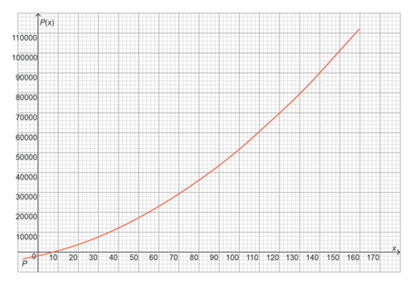 <p>An appliance manufacturer has determined that the profit, P( x), that it makes in manufacturing and selling x dishwashers can be determined from the function in the graph below. How many dishwashers must the company manufacture and sell in order to make a profit of $80,000?</p>