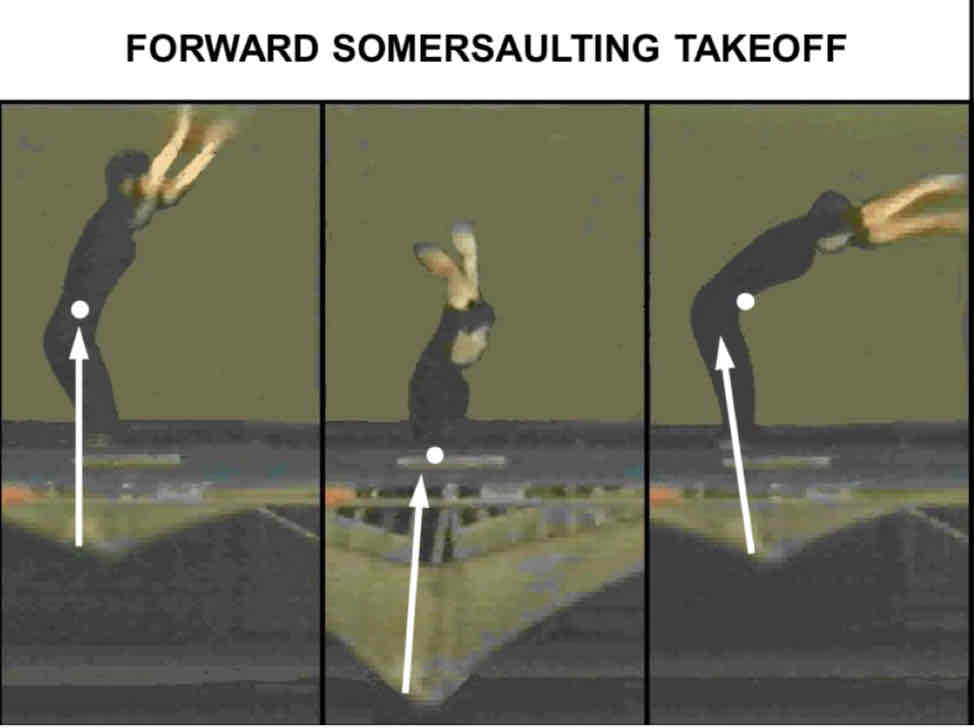<ul><li><p>Create <strong>torque</strong> by <strong>shifting COM foward</strong> within the <strong>base</strong> of support</p></li><li><p><strong>Generates GRF</strong> pointing backwards, then <strong>pike</strong> at hips and shift COM forward</p></li></ul><p></p><p><strong>Torque = Force x Distance</strong></p><ul><li><p>Force from trampoline</p></li><li><p>Distance from landing point to COM</p></li></ul>