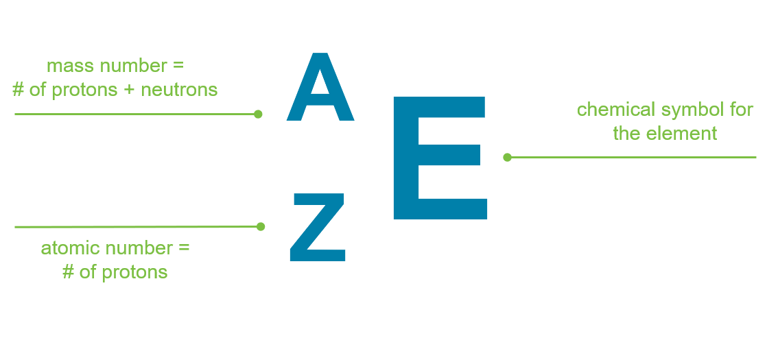 <p>is a way to represent isotopes using the element's symbol, atomic number, and mass number</p>