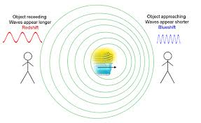 <p>The <strong>change in frequency or wavelength</strong> of a wave (sound, light, etc.) when the source or observer is <strong>moving relative</strong> to the other</p>