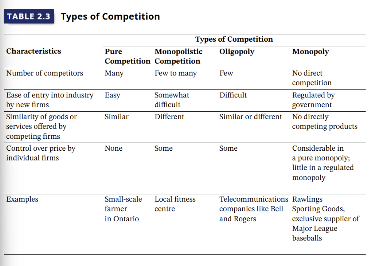 <ul><li><p>pure competition</p></li><li><p>monopolistic competition</p></li><li><p>oligopoly</p></li><li><p>monopoly</p></li></ul><p></p><p></p>