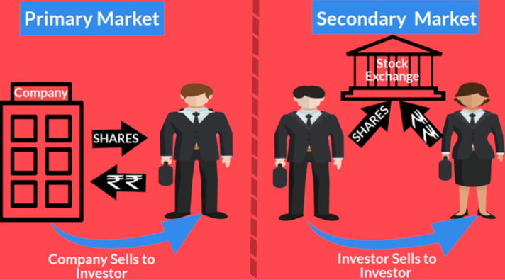 <p><strong>Primary Market:</strong> Company to Investor</p><p><strong>Secondary Market:</strong> Investor to Investor</p>