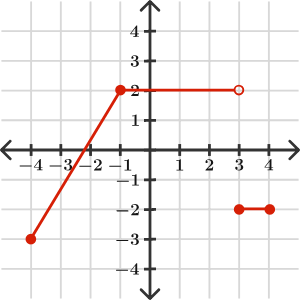 A(n) ___________ is defined by different formulas on different parts of its domain
