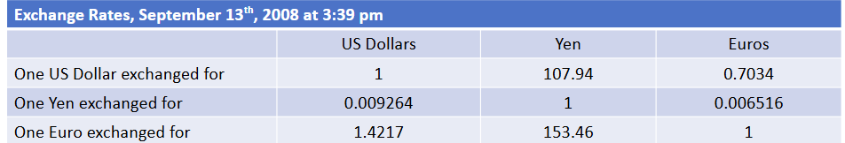 <p>the price you must pay in order to get other currencies at that point in time</p>