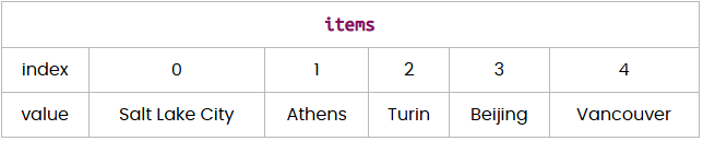 <p><span><span>How will the sublists that need to be merged look </span></span>one step before the list is sorted<span><span>?</span></span></p>